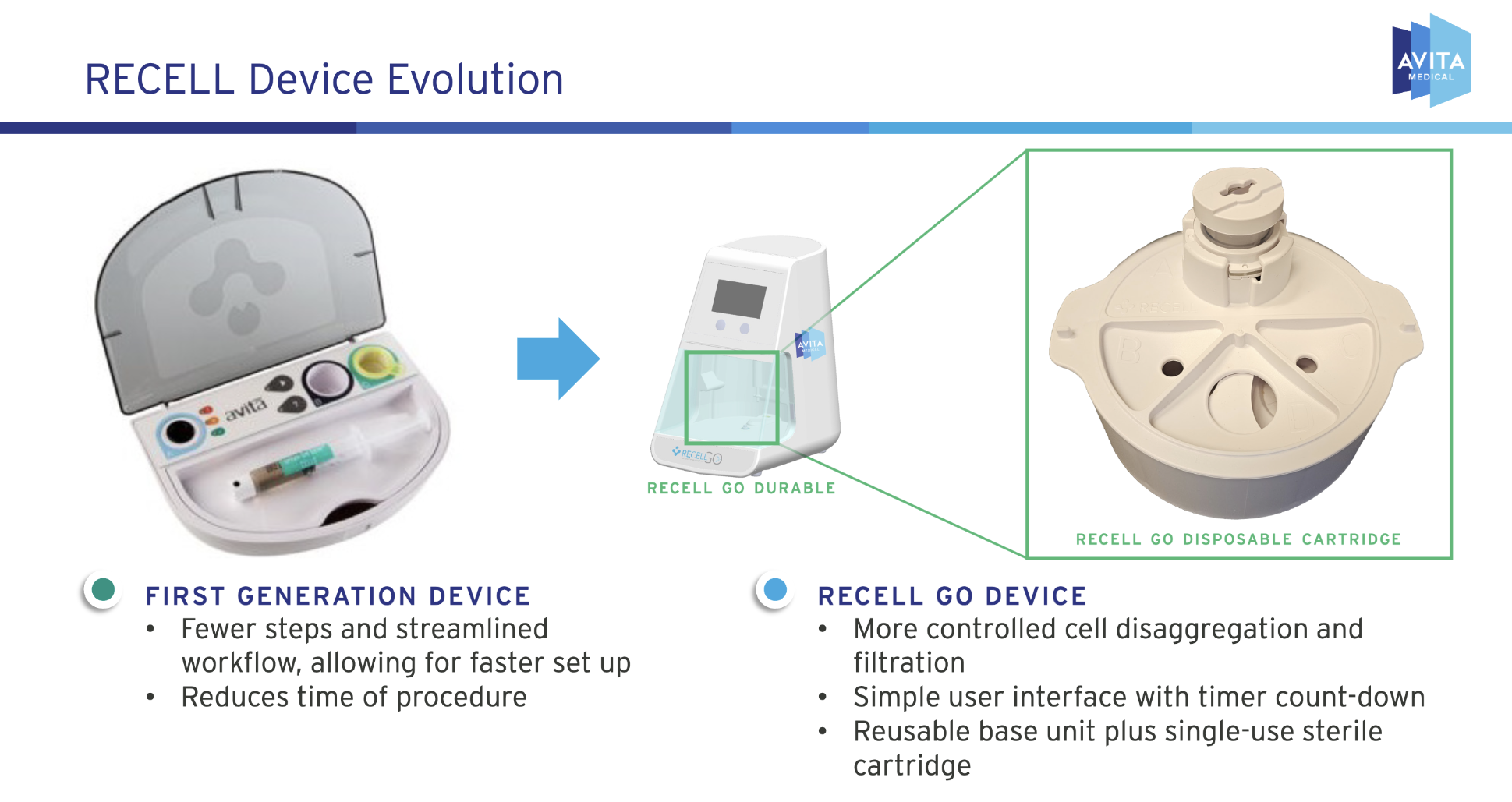 Evolution of the RECELL device